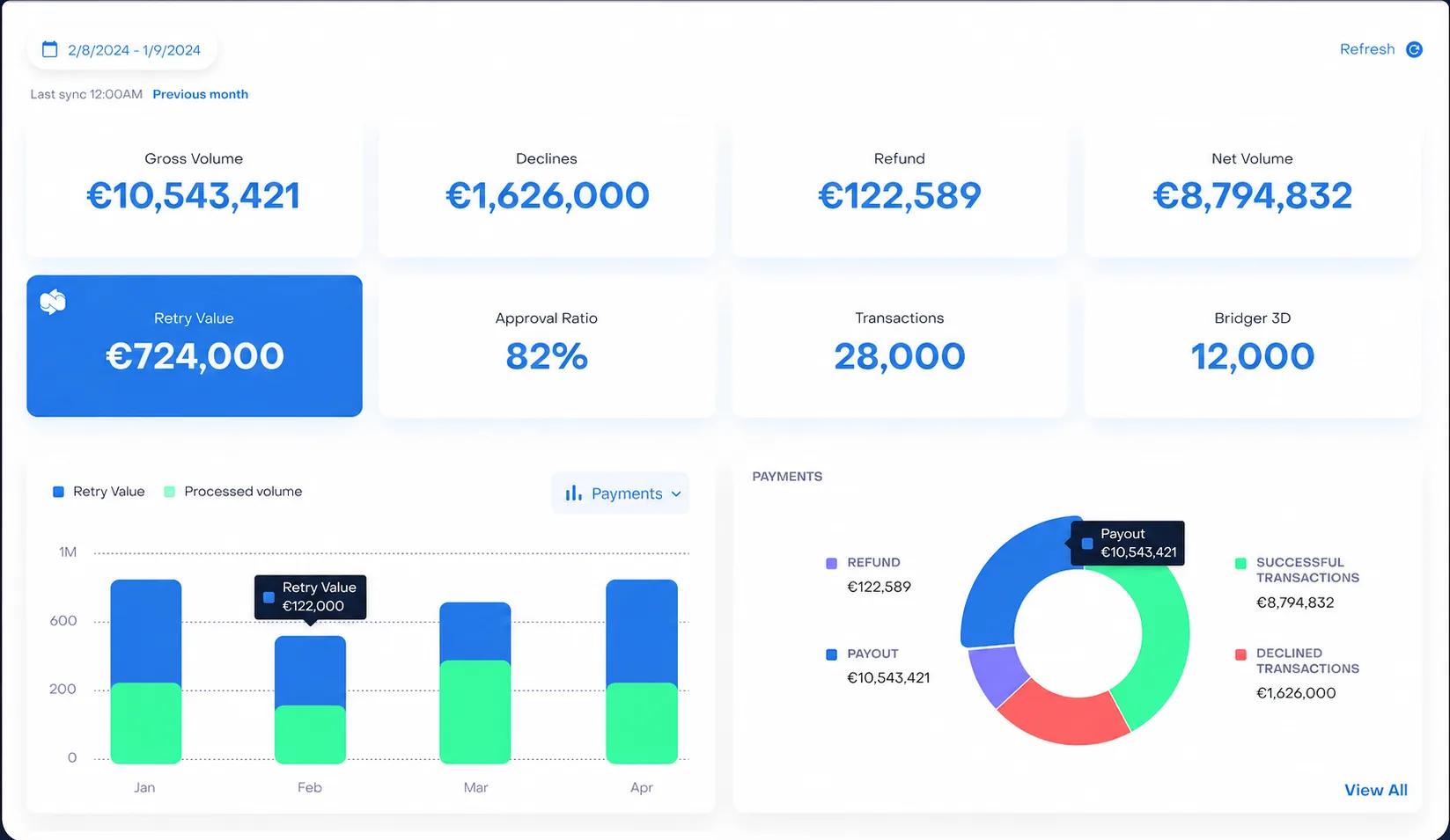 Cardflo merchant dashboard showing gross volume, declines, refund, net volume, retry value, approval ratio, transactions, Bridger 3D, charts and payments breakdown
