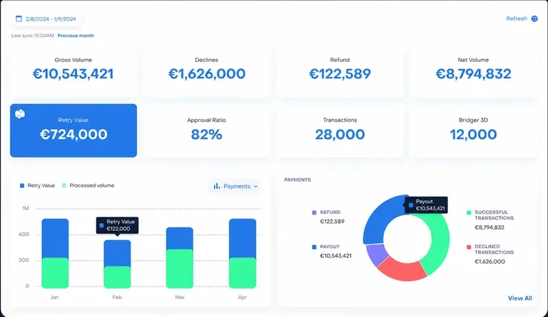Cardflo merchant dashboard showing gross volume, declines, refund, net volume, retry value, approval ratio, transactions, Bridger 3D, charts and payments breakdown